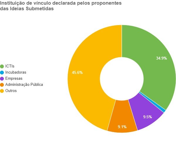 Gráfico