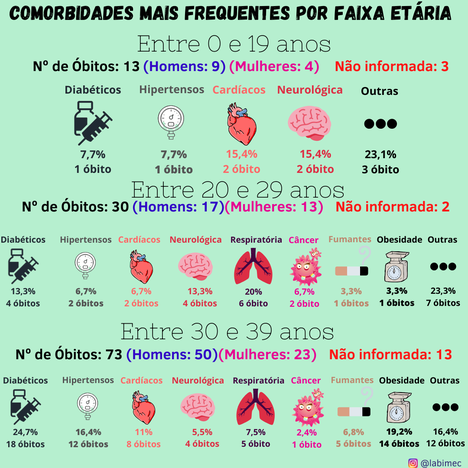 Comorbidades variam em pessoas com até 39 anos