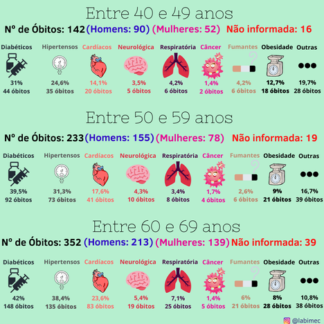 Diabetes e hipertensão são as comorbidades mais frequentes em óbitos de pacientes por covi-19 entre 40 e 69 anos