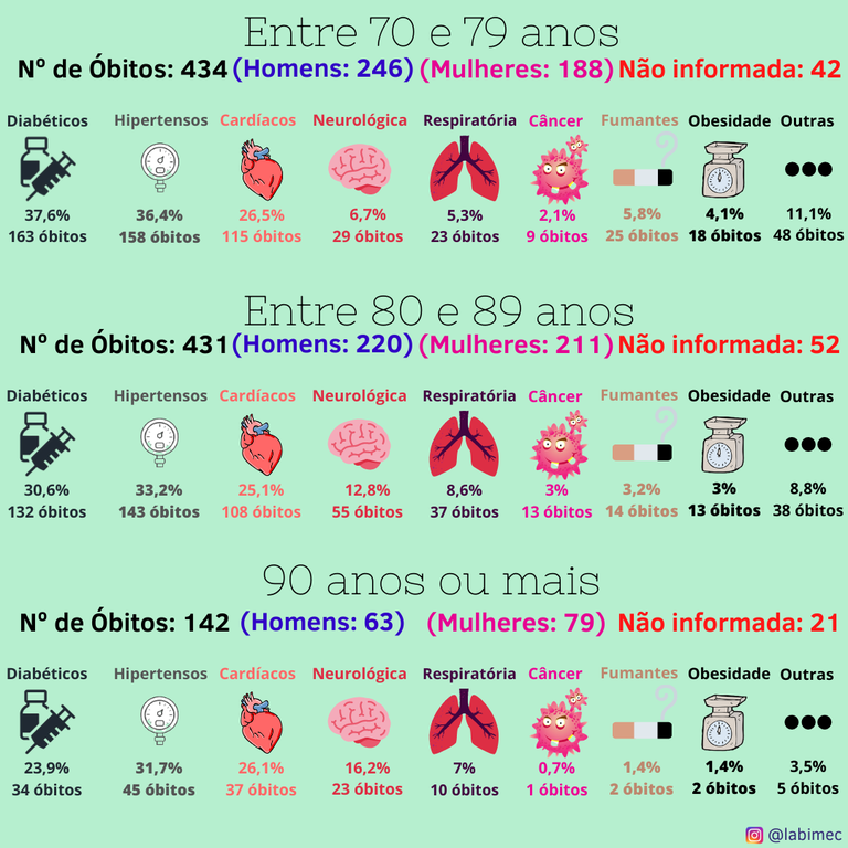 Comorbidades mais frequentes por faixa etária 70 a +90anos.png Comorbidades mais frequentes por faixa etária 70 a +90anos.png