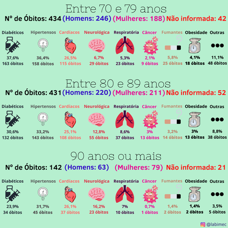 Entre pacientes com 70 anos para cima, o câncer é a comorbidade com menor frequência entre pacientes que vieram a óbito por covid-19