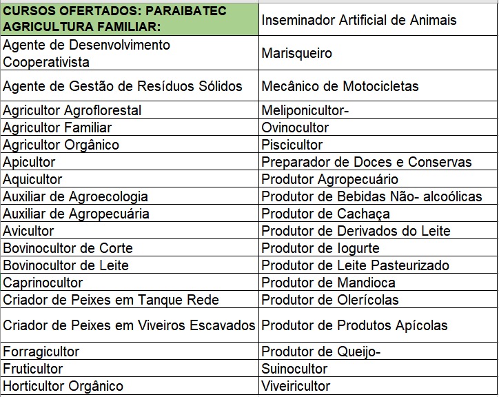 Cursos Ofertados: Paraibatec Agricultura Familiar